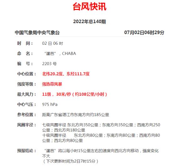 步步逼近！“暹芭”今日登陆，63个预警生效、部分列车停运！第4号台风已生成…