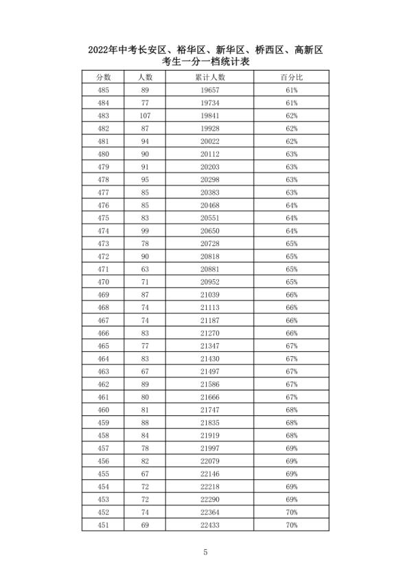 剛剛！石家莊市2022年中考各類學(xué)校招生錄取最低控制分?jǐn)?shù)線出爐