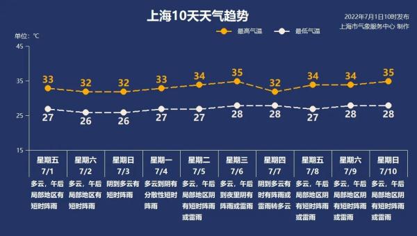 刚和“0存在感”梅雨季说再见，双台风已生成！上海下一波极端高温就在…