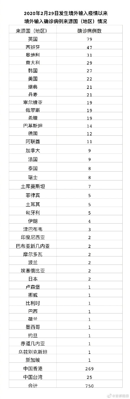 7月1日0时至24时,北京无新增新冠肺炎确诊病例,治愈出院6例 7月1日0时至24时,北京无新增新冠肺炎确诊病例,治愈出院6例