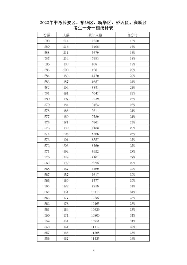 剛剛！石家莊市2022年中考各類學(xué)校招生錄取最低控制分?jǐn)?shù)線出爐