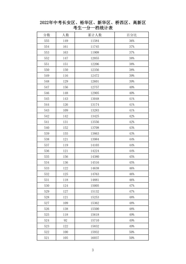 剛剛！石家莊市2022年中考各類學校招生錄取最低控制分數線出爐