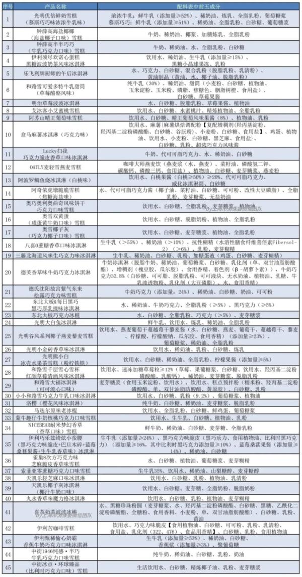 “雪糕刺客”又翻车？31℃下放1小时不化？钟薛高回应！上海市消保委也亲测了