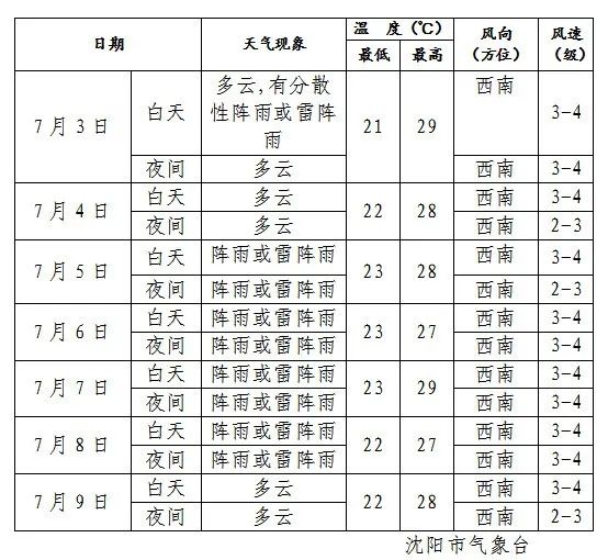 未来40天,可能21天有雨…强降雨持续!辽宁多条河流水位上涨,多地出现险情! 未来40天,可能21天有雨…强降雨持续!辽宁多条河流水位上涨,多地出现险情!