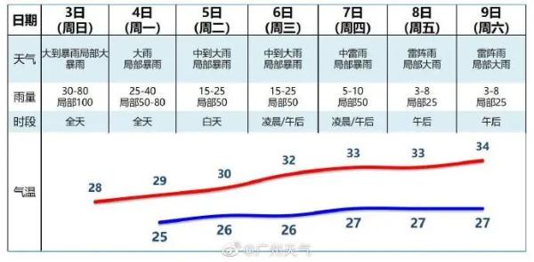 “暹芭”已进入广西，今日广州将持续强降水……