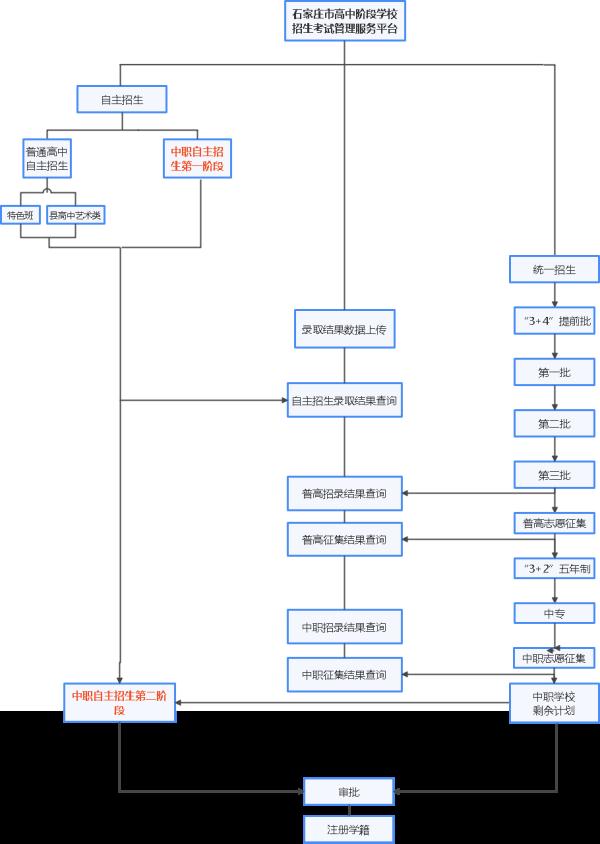 中考生填报志愿须知！石家庄市教育考试院发布最新通知！