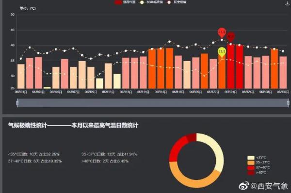 7月16日开始，长达40天！西安的雨何时来→