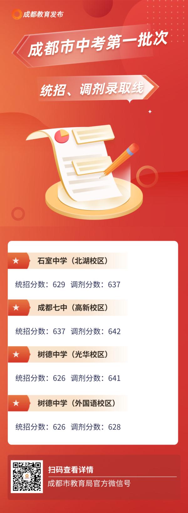 中考第一批录取线公布！快看进“四七九”了吗？