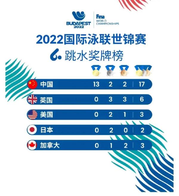 里程碑式事件!中国跳水队开创历史 里程碑式事件!中国跳水队开创历史