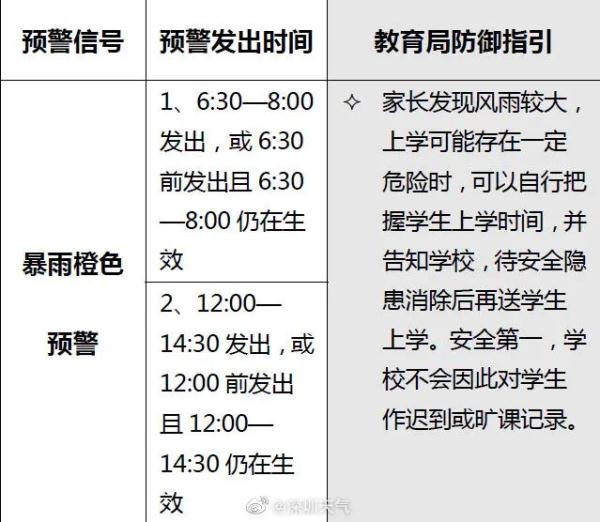 暴雨分区橙色预警生效！深圳风雨模式要延续