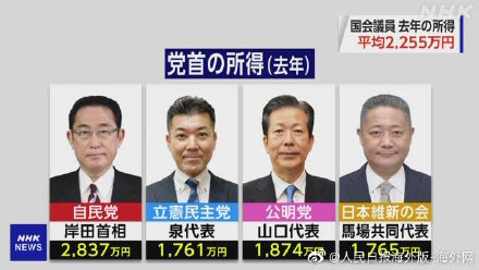 日本各党党首2021年收入曝光 首相岸田文雄最高
