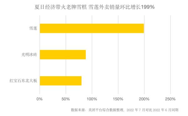 “雪糕刺客”你买账吗？外卖平台数据显示：平价雪糕外卖单量近日激增