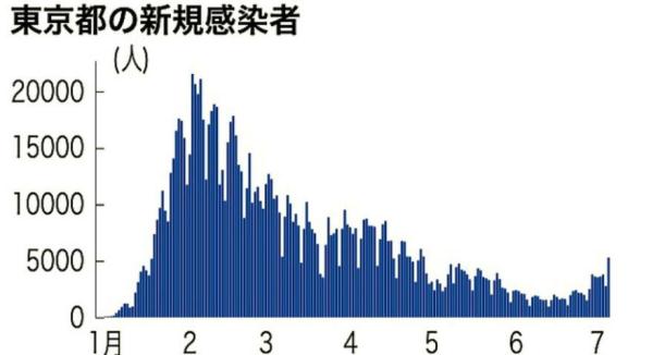 日本多地新冠疫情出现反弹 “第7波疫情”或已袭来