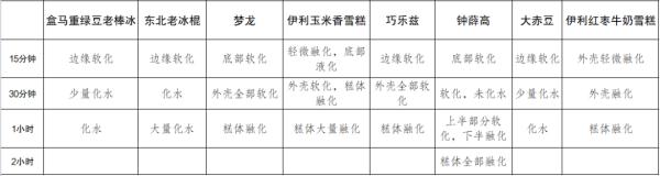一小时不化？测试8种雪糕后，我们又发现了新问题