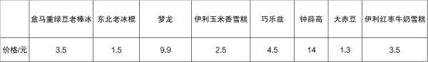 一小时不化？测试8种雪糕后，我们又发现了新问题