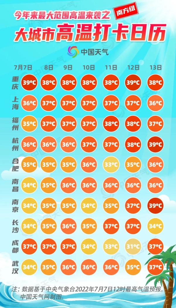 连续4天最高温38℃!未来一周江西天气...... 连续4天最高温38℃!未来一周江西天气......