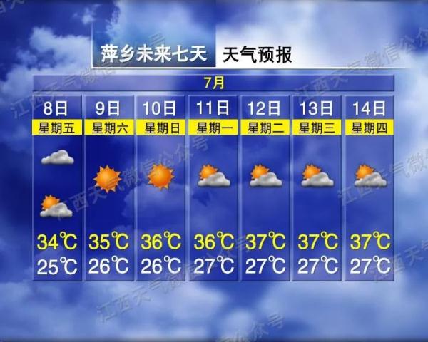 连续4天最高温38℃!未来一周江西天气...... 连续4天最高温38℃!未来一周江西天气......