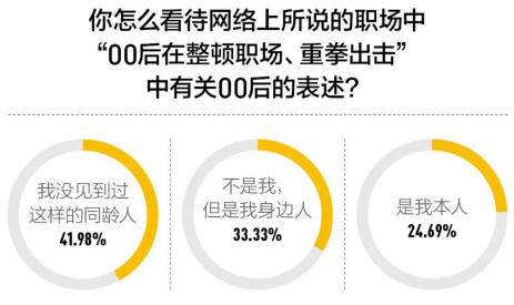 职场变“战场”？ 00后：拒绝标签化！