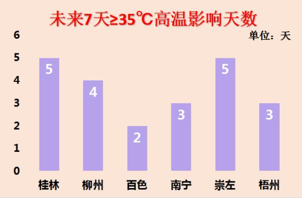 广西即将加入“高温群聊”未来三天南宁最高气温将达35℃