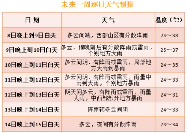 高温+暴雨,成都“蒸煮模式”开启!大反转来了,就在周末! 高温+暴雨,成都“蒸煮模式”开启!大反转来了,就在周末!