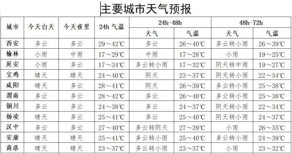 中雨、大雨、暴雨!陕西气象发布重要天气报告 中雨、大雨、暴雨!陕西气象发布重要天气报告