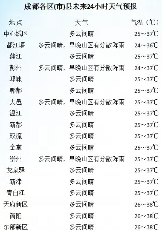 高温+暴雨,成都“蒸煮模式”开启!大反转来了,就在周末! 高温+暴雨,成都“蒸煮模式”开启!大反转来了,就在周末!