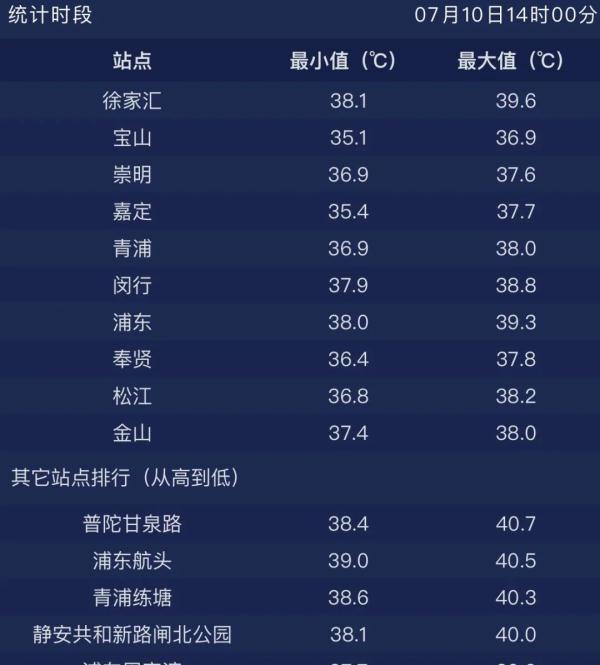 40℃！上海首个高温红色预警来了！明后天继续“加火”，“烤箱天”防暑提醒→