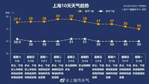 40℃！上海首个高温红色预警来了！明后天继续“加火”，“烤箱天”防暑提醒→
