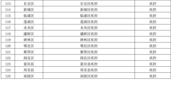 西安6个风险区降级，中高风险区一览；多家医院明确核酸互认