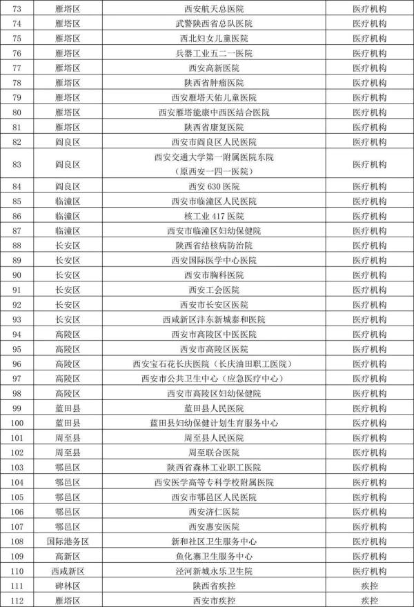 西安6个风险区降级，中高风险区一览；多家医院明确核酸互认