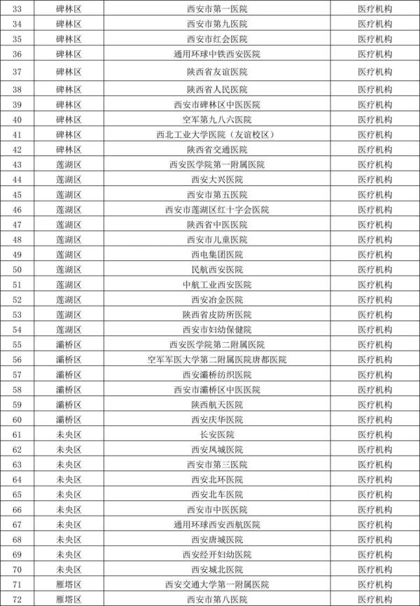 西安6个风险区降级，中高风险区一览；多家医院明确核酸互认