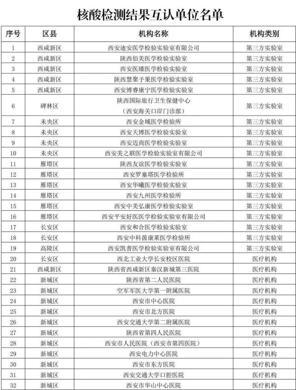 西安6个风险区降级，中高风险区一览；多家医院明确核酸互认