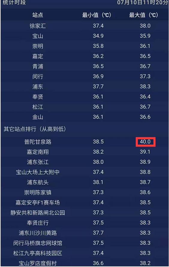 40℃！上海首个高温红色预警来了！明后天继续“加火”，“烤箱天”防暑提醒→
