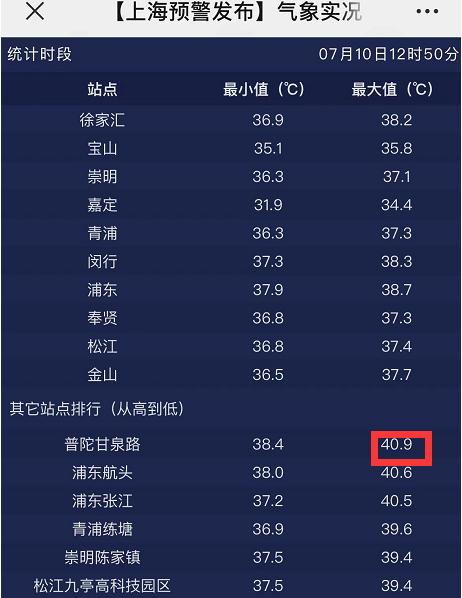 40℃！上海首个高温红色预警来了！明后天继续“加火”，“烤箱天”防暑提醒→