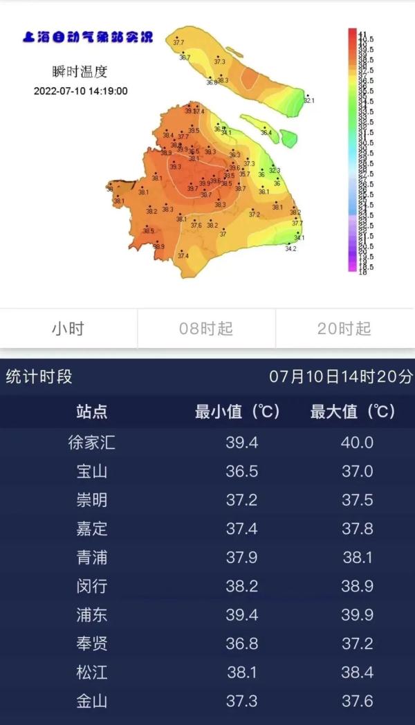 40℃！上海首个高温红色预警来了！明后天继续“加火”，“烤箱天”防暑提醒→