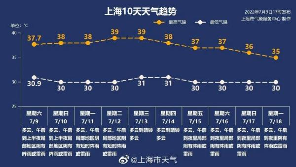 40℃!上海发布今夏首个高温红警!核酸采样工作人员还好吗?网友建议… 40℃!上海发布今夏首个高温红警!核酸采样工作人员还好吗?网友建议…