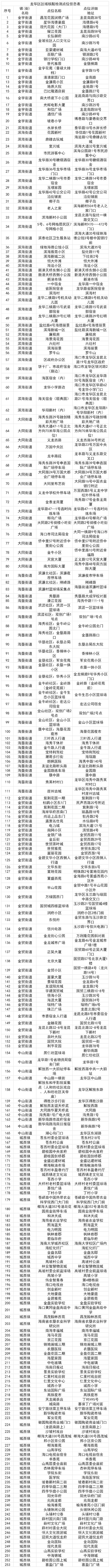 海口龙华区7月11日开展新一轮区域核酸检测，共设有253个采样点位→