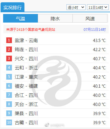 43.5℃!云南盐津热出当地气温新纪录 43.5℃!云南盐津热出当地气温新纪录