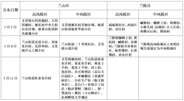 详情发布！临沂市昨日新增本土确诊2例、本土无症状54例