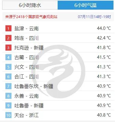 广东最高37.3℃还相对“凉爽”？来感受一下“高温榜”TOP10→