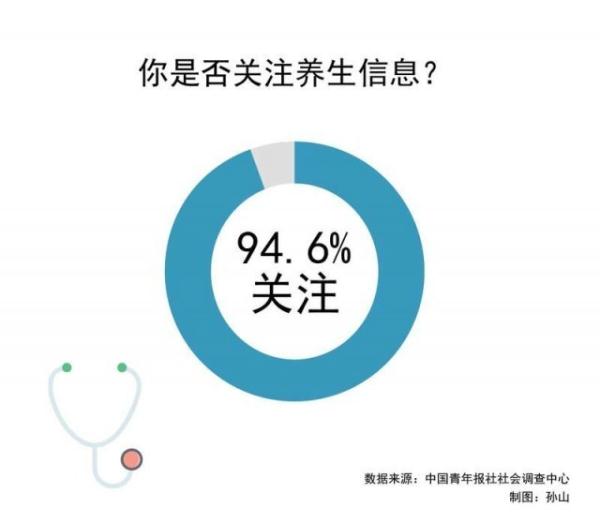 大学生也爱养生,94.6%受访大学生表示关注养生信息 大学生也爱养生,94.6%受访大学生表示关注养生信息