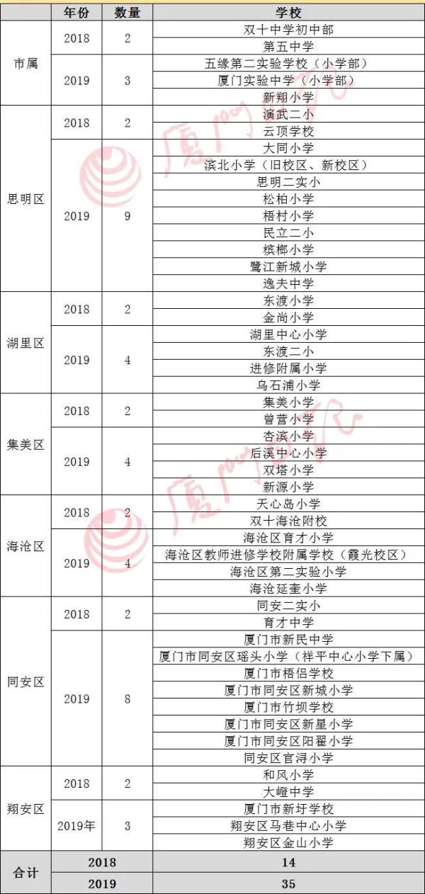 好消息！厦门将新增27所学校开放体育场地！有你家附近的吗？