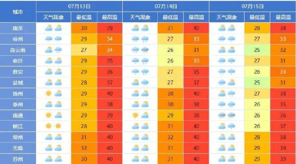 刷新纪录！最高体感温度将达48℃！