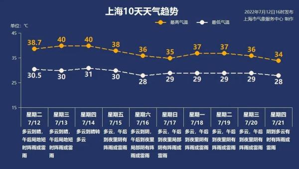 上海人再次见证历史：40.9℃，追平百年最高纪录！更“绝望”的是：还未入伏...到底还要热多久？