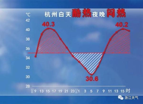 最高气温41.2℃！大范围阵雨或雷雨天气，这天赶到！还有一个坏消息…