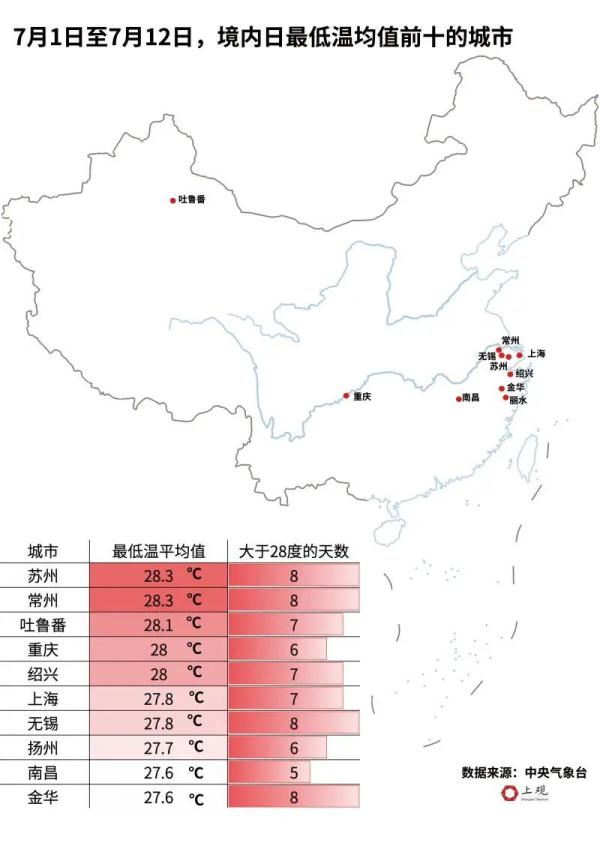 上海人再次见证历史：40.9℃，追平百年最高纪录！更“绝望”的是：还未入伏...到底还要热多久？