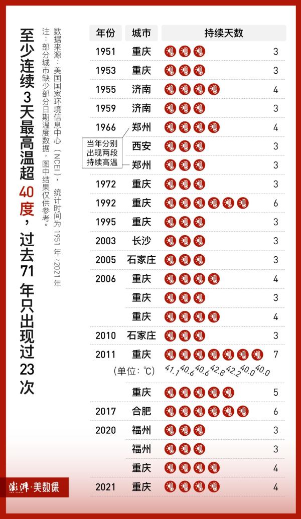 7000条温度数据：中国的火炉城市，也越来越热了