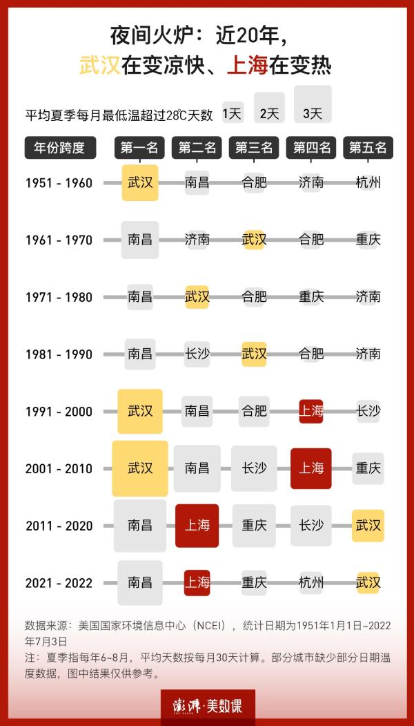 7000条温度数据：中国的火炉城市，也越来越热了