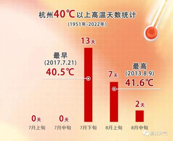 “包邮区”多地连发高温红色预警！还要热多久？