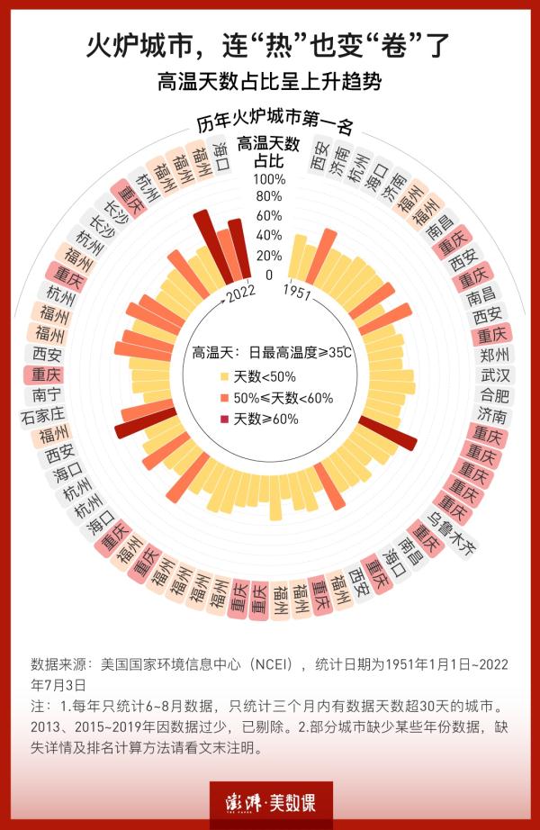 7000条温度数据：中国的火炉城市，也越来越热了